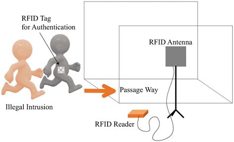 flaws of rfid tags|sniffing rfid.